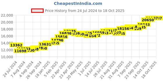 tatacliq.com Joyalukkas 22k Petal Yellow Gold Ring for Women joyalukkas Price History Graph from 24 Jul 2024 to 18 Oct 2025