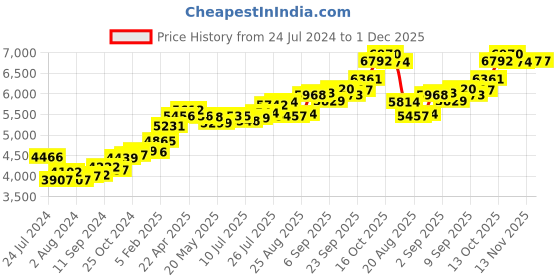 tatacliq.com Joyalukkas 22k Polyhedron Gold Nosepin for Women joyalukkas Price History Graph from 24 Jul 2024 to 30 Nov 2025