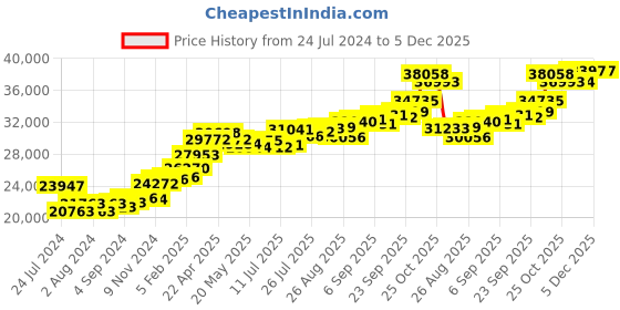 tatacliq.com Joyalukkas 22k Pretty Gold Ring for Women joyalukkas Price History Graph from 24 Jul 2024 to 5 Dec 2025