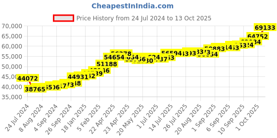 tatacliq.com Joyalukkas 22k Radiant Elegance Shining Ring joyalukkas Price History Graph from 24 Jul 2024 to 13 Oct 2025