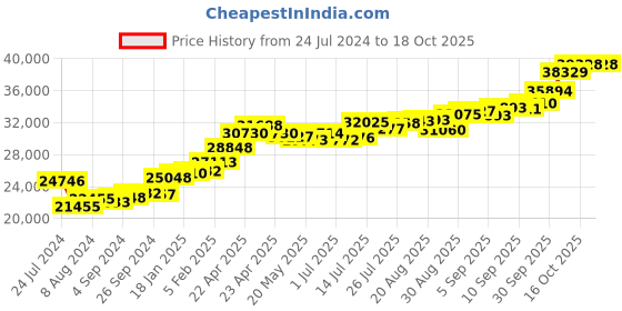 tatacliq.com Joyalukkas 22k Radiant Foliage Harmony Ring joyalukkas Price History Graph from 24 Jul 2024 to 18 Oct 2025