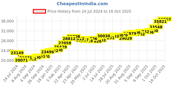 tatacliq.com Joyalukkas 22k Radiant Foliage Harmony Ring joyalukkas Price History Graph from 24 Jul 2024 to 16 Oct 2025