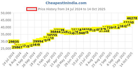 tatacliq.com Joyalukkas 22k Radiant Signature Band Ring joyalukkas Price History Graph from 24 Jul 2024 to 14 Oct 2025