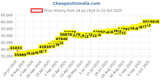 tatacliq.com Joyalukkas 22k Regal Crown Elegance Ring joyalukkas Price History Graph from 24 Jul 2024 to 15 Oct 2025