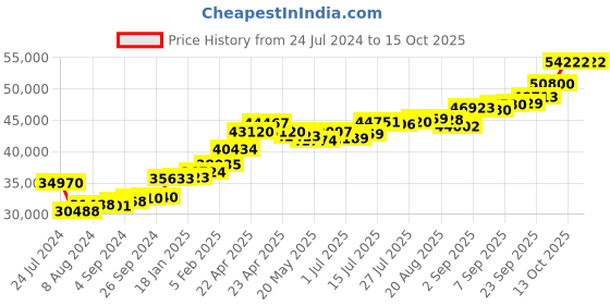 tatacliq.com Joyalukkas 22k Regal Vanki Crown Ring joyalukkas Price History Graph from 24 Jul 2024 to 14 Oct 2025
