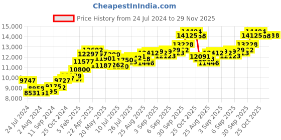 tatacliq.com Joyalukkas 22k Reverent Cross Gold Thaali joyalukkas Price History Graph from 24 Jul 2024 to 29 Nov 2025