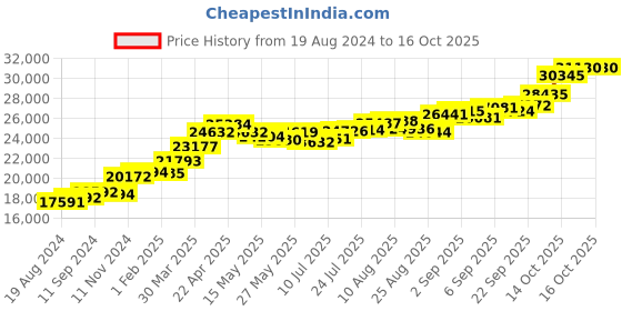 tatacliq.com Joyalukkas 22k Rosette Yellow Gold Ring for Women joyalukkas Price History Graph from 19 Aug 2024 to 15 Oct 2025