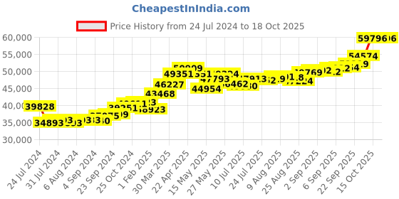 tatacliq.com Joyalukkas 22k Sacred Cross Gold Thaali joyalukkas Price History Graph from 24 Jul 2024 to 18 Oct 2025