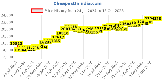 tatacliq.com Joyalukkas 22k Scalene Yellow Gold Ring for Women joyalukkas Price History Graph from 24 Jul 2024 to 13 Oct 2025