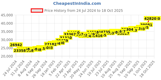 tatacliq.com Joyalukkas 22k Scenic Gold Ring for Women joyalukkas Price History Graph from 24 Jul 2024 to 18 Oct 2025
