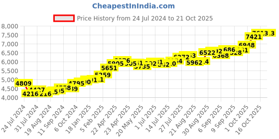 tatacliq.com Joyalukkas 22k Sentiment Gold Nosepin for Women joyalukkas Price History Graph from 24 Jul 2024 to 21 Oct 2025