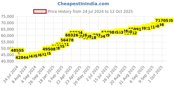 tatacliq.com Joyalukkas 22k Shimmering Essence Ring joyalukkas Price History Graph from 24 Jul 2024 to 11 Oct 2025