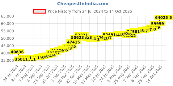 tatacliq.com Joyalukkas 22k Shimmering Gold Thaali joyalukkas Price History Graph from 24 Jul 2024 to 14 Oct 2025