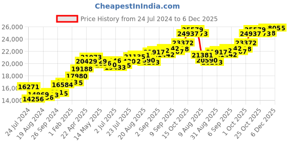 tatacliq.com Joyalukkas 22k Shimmering Yellow Gold Ring for Women joyalukkas Price History Graph from 24 Jul 2024 to 6 Dec 2025
