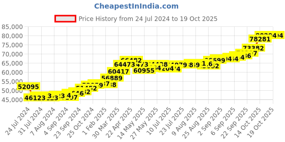 tatacliq.com Joyalukkas 22k Son/Father Wrap Bracelet joyalukkas Price History Graph from 24 Jul 2024 to 18 Oct 2025