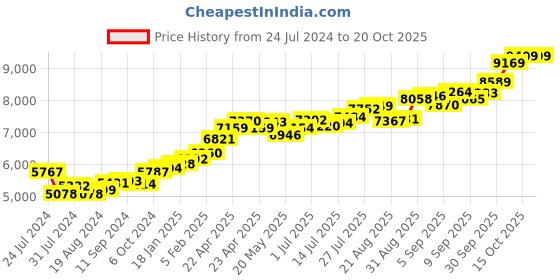 tatacliq.com Joyalukkas 22k Spherical Gold Nosepin for Women joyalukkas Price History Graph from 24 Jul 2024 to 20 Oct 2025
