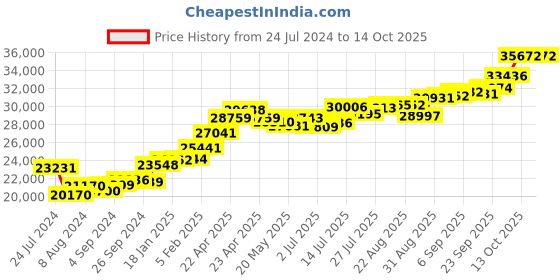 tatacliq.com Joyalukkas 22k Squared Yellow Gold Ring for Women joyalukkas Price History Graph from 24 Jul 2024 to 13 Oct 2025
