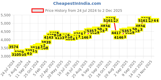 tatacliq.com Joyalukkas 22k Star Gold Nosepin for Women joyalukkas Price History Graph from 24 Jul 2024 to 1 Dec 2025