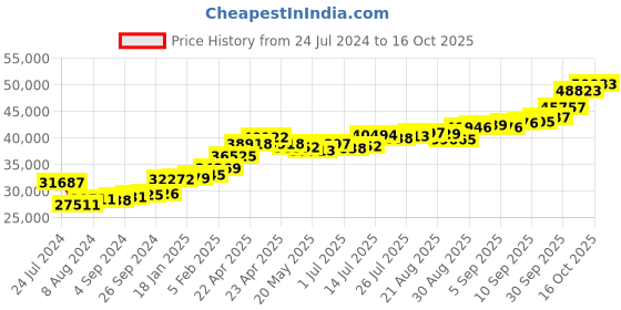 tatacliq.com Joyalukkas 22k Sunlit Horizon Ring joyalukkas Price History Graph from 24 Jul 2024 to 16 Oct 2025