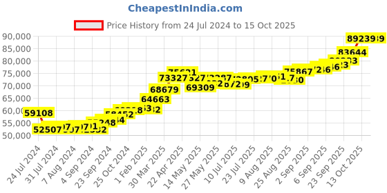 tatacliq.com Joyalukkas 22k Super Dad Wrap Bracelet joyalukkas Price History Graph from 24 Jul 2024 to 15 Oct 2025