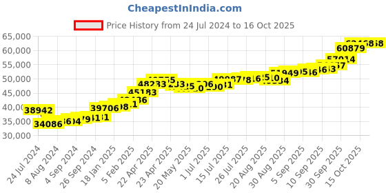 tatacliq.com Joyalukkas 22k Swan Serenity Gold Ring joyalukkas Price History Graph from 24 Jul 2024 to 15 Oct 2025