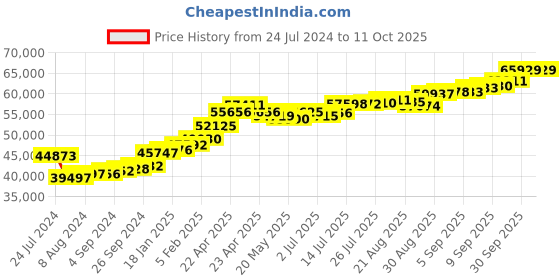 tatacliq.com Joyalukkas 22k Timeless Radiance Golden Ring joyalukkas Price History Graph from 24 Jul 2024 to 11 Oct 2025