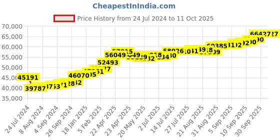 tatacliq.com Joyalukkas 22k Timeless Sparkle Adornment Ring joyalukkas Price History Graph from 24 Jul 2024 to 11 Oct 2025