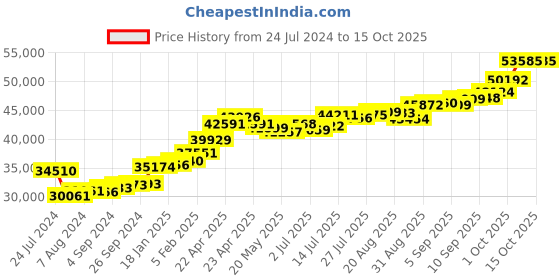 tatacliq.com Joyalukkas 22k Vanki Majesty Gold Ring joyalukkas Price History Graph from 24 Jul 2024 to 13 Oct 2025