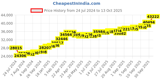 tatacliq.com Joyalukkas 22k Vanki Royale Gold Ring joyalukkas Price History Graph from 24 Jul 2024 to 13 Oct 2025