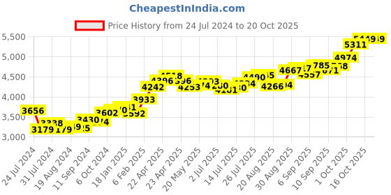 tatacliq.com Joyalukkas 22k Violin Gold Nosepin for Women joyalukkas Price History Graph from 24 Jul 2024 to 20 Oct 2025