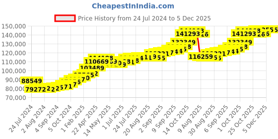 tatacliq.com Joyalukkas 22k Yellow Gold Bangle joyalukkas Price History Graph from 24 Jul 2024 to 5 Dec 2025