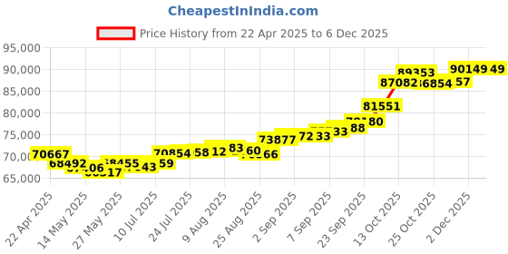 tatacliq.com Joyalukkas 22k Yellow Gold Blooming Creeper Bracelet joyalukkas Price History Graph from 22 Apr 2025 to 5 Dec 2025