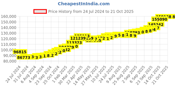 tatacliq.com Joyalukkas 22k Yellow Gold Bracelet for Women joyalukkas Price History Graph from 24 Jul 2024 to 21 Oct 2025