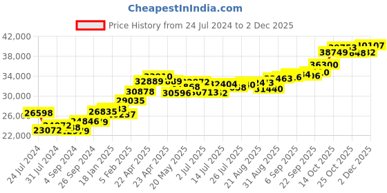 tatacliq.com Joyalukkas 22k Yellow Gold Calming Baldellia Ring for Women joyalukkas Price History Graph from 24 Jul 2024 to 2 Dec 2025