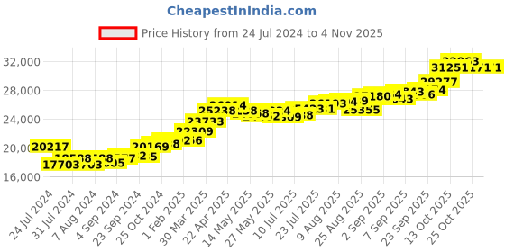 tatacliq.com Joyalukkas 22k Yellow Gold Circlet Huggie Earrings for Women joyalukkas Price History Graph from 24 Jul 2024 to 2 Nov 2025