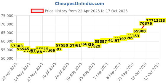 tatacliq.com Joyalukkas 22k Yellow Gold Circular Leaf Link Bracelet joyalukkas Price History Graph from 22 Apr 2025 to 16 Oct 2025