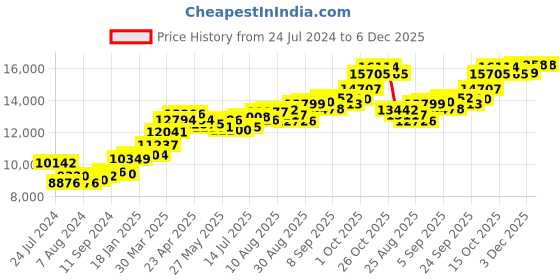 tatacliq.com Joyalukkas 22k Yellow Gold Cute Frail Designer Kid's Ring joyalukkas Price History Graph from 24 Jul 2024 to 6 Dec 2025