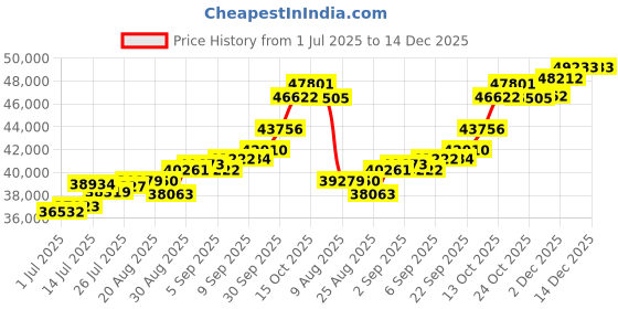 tatacliq.com Joyalukkas 22k Yellow Gold Elegant Blue Square Stud Earrings for Women joyalukkas Price History Graph from 1 Jul 2025 to 13 Dec 2025