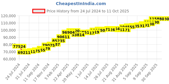 tatacliq.com Joyalukkas 22k Yellow Gold Fingerprint Unisex Ring joyalukkas Price History Graph from 24 Jul 2024 to 10 Oct 2025