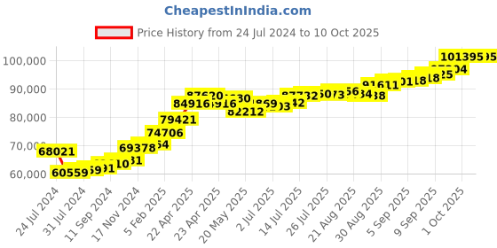 tatacliq.com Joyalukkas 22k Yellow Gold Fingerprint Unisex Ring joyalukkas Price History Graph from 24 Jul 2024 to 10 Oct 2025