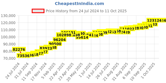 tatacliq.com Joyalukkas 22k Yellow Gold Fingerprint Unisex Ring joyalukkas Price History Graph from 24 Jul 2024 to 10 Oct 2025