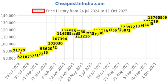 tatacliq.com Joyalukkas 22k Yellow Gold Fingerprint Unisex Ring joyalukkas Price History Graph from 24 Jul 2024 to 11 Oct 2025