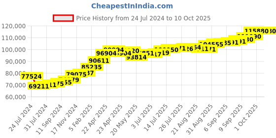 tatacliq.com Joyalukkas 22k Yellow Gold Fingerprint Unisex Ring joyalukkas Price History Graph from 24 Jul 2024 to 10 Oct 2025