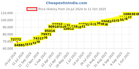 tatacliq.com Joyalukkas 22k Yellow Gold Fingerprint Unisex Ring joyalukkas Price History Graph from 24 Jul 2024 to 11 Oct 2025