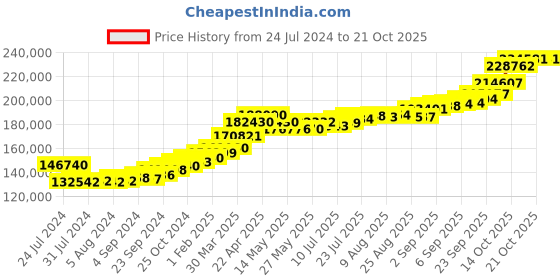 tatacliq.com Joyalukkas 22k Yellow Gold Flora & Funa Earrings for Women joyalukkas Price History Graph from 24 Jul 2024 to 21 Oct 2025
