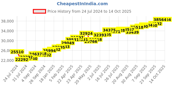 tatacliq.com Joyalukkas 22k Yellow Gold Gemstone Ring for Women joyalukkas Price History Graph from 24 Jul 2024 to 13 Oct 2025