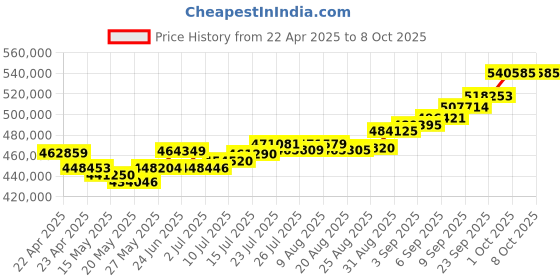 tatacliq.com Joyalukkas 22k Yellow Gold Glorious Vishnu Swaroop Ring joyalukkas Price History Graph from 22 Apr 2025 to 7 Oct 2025