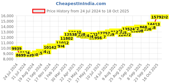 tatacliq.com Joyalukkas 22k Yellow Gold Hello Kitty Kid's Ring joyalukkas Price History Graph from 24 Jul 2024 to 17 Oct 2025