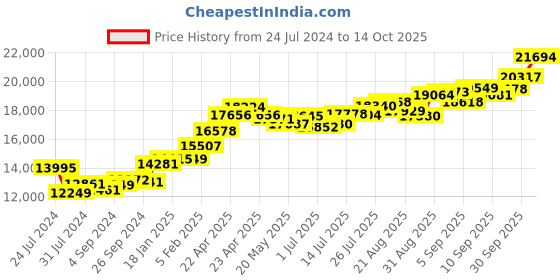 tatacliq.com Joyalukkas 22k Yellow Gold Jolly Designer Kid's Ring joyalukkas Price History Graph from 24 Jul 2024 to 14 Oct 2025