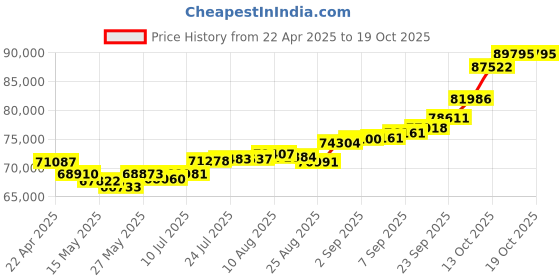 tatacliq.com Joyalukkas 22k Yellow Gold Linked Hearts Bracelet joyalukkas Price History Graph from 22 Apr 2025 to 18 Oct 2025